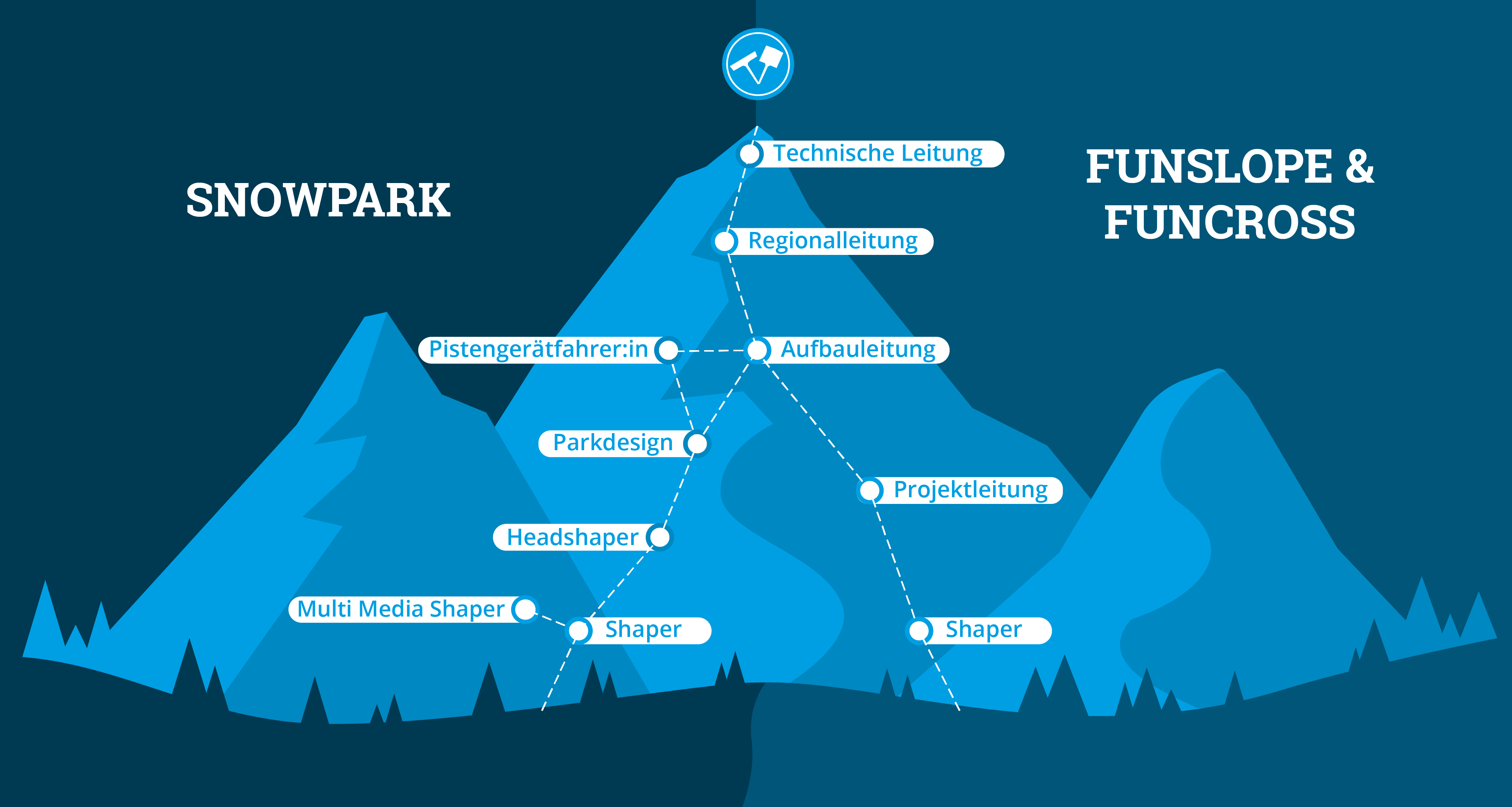 Karriereweg in den Bergen